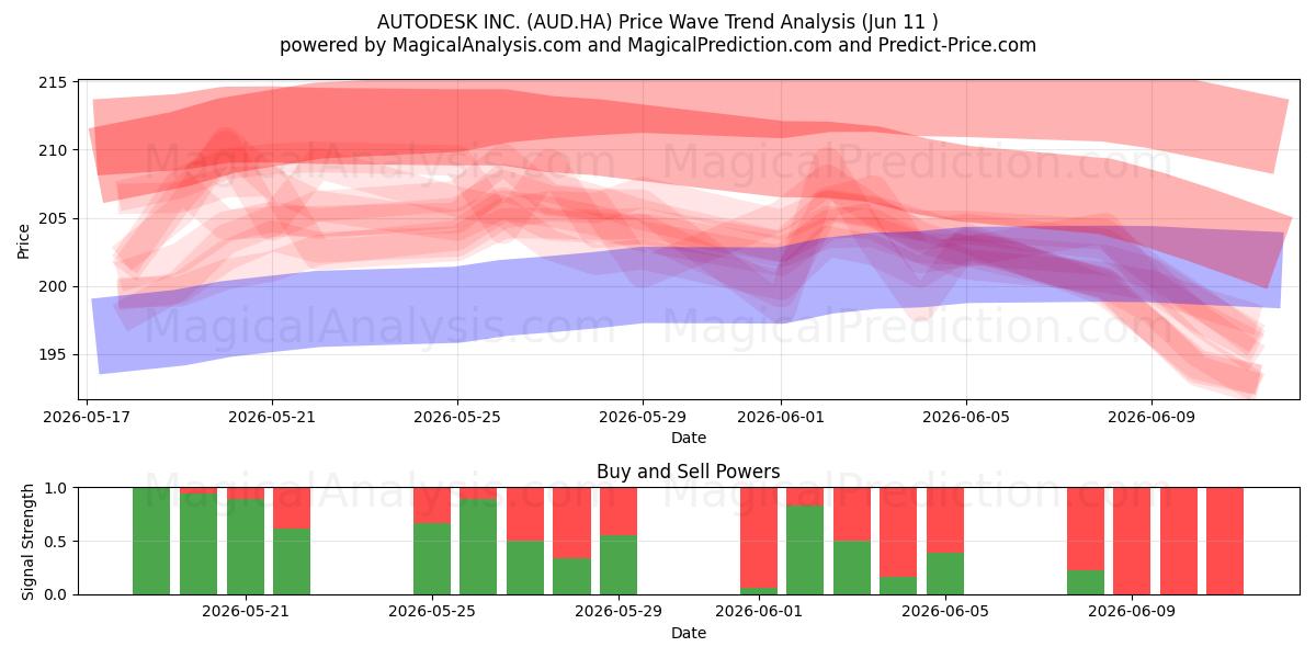  AUTODESK INC. (AUD.HA) Support and Resistance area (10 Jun) 