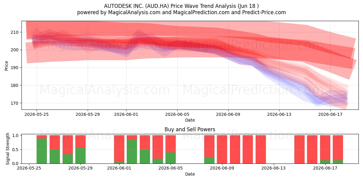  AUTODESK INC. (AUD.HA) Support and Resistance area (17 Jun) 
