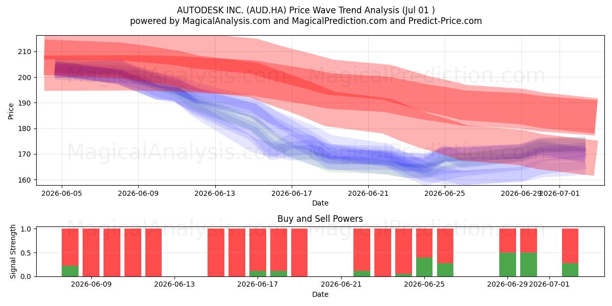  AUTODESK INC. (AUD.HA) Support and Resistance area (30 Jun) 