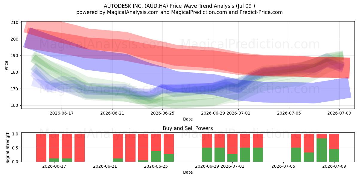  AUTODESK INC. (AUD.HA) Support and Resistance area (08 Jul) 