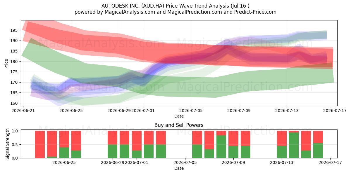  AUTODESK INC. (AUD.HA) Support and Resistance area (15 Jul) 