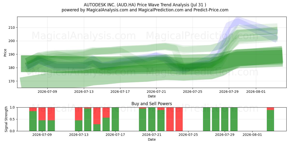  AUTODESK INC. (AUD.HA) Support and Resistance area (30 Jul) 