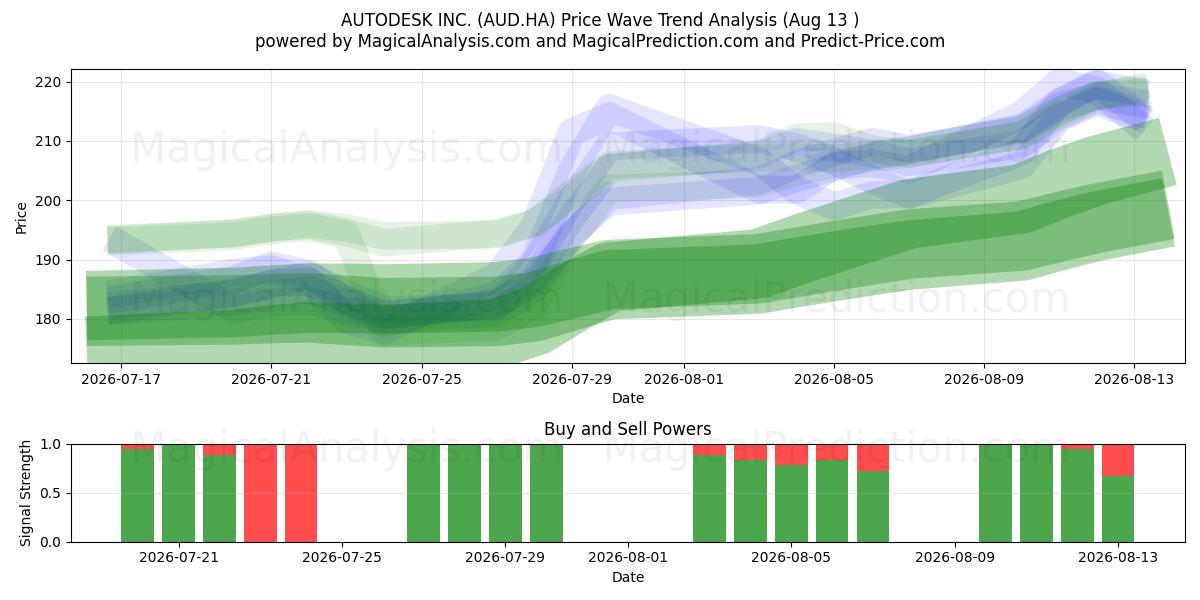  AUTODESK INC. (AUD.HA) Support and Resistance area (12 Aug) 