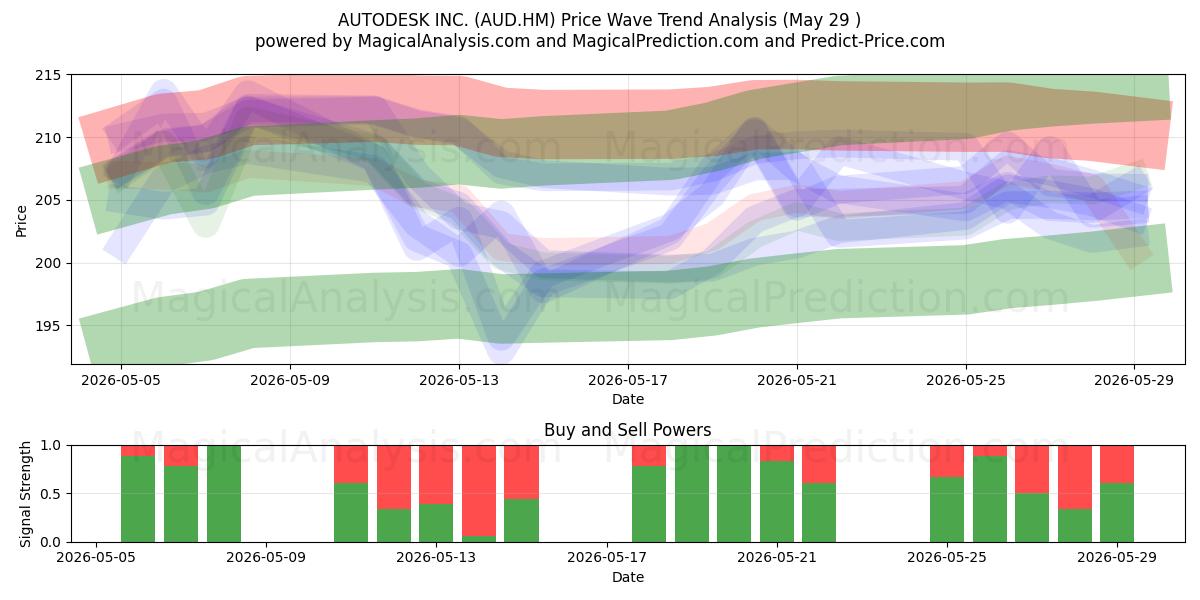  AUTODESK INC. (AUD.HM) Support and Resistance area (28 May) 