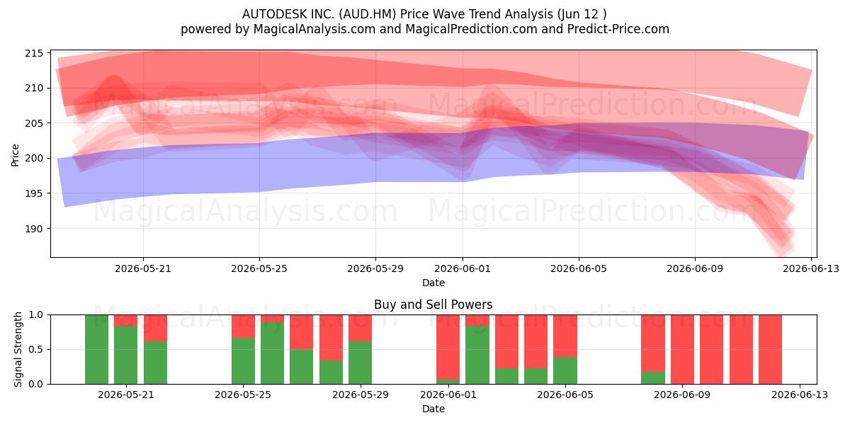  AUTODESK INC. (AUD.HM) Support and Resistance area (11 Jun) 