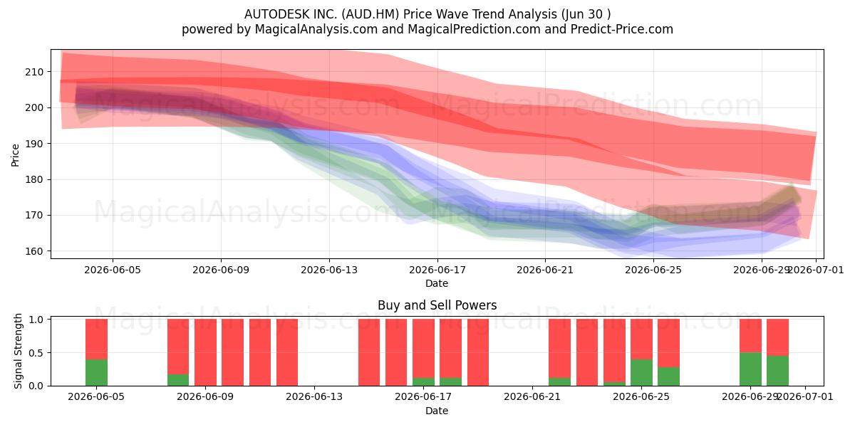  AUTODESK INC. (AUD.HM) Support and Resistance area (29 Jun) 