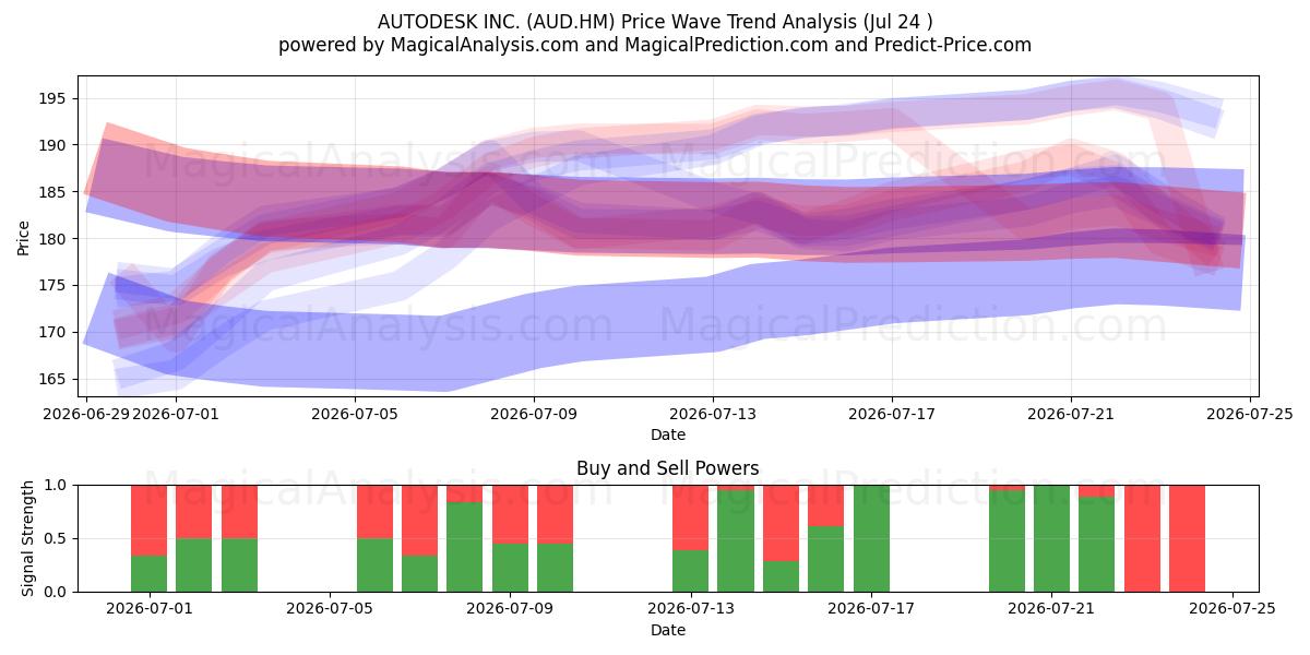  AUTODESK INC. (AUD.HM) Support and Resistance area (23 Jul) 