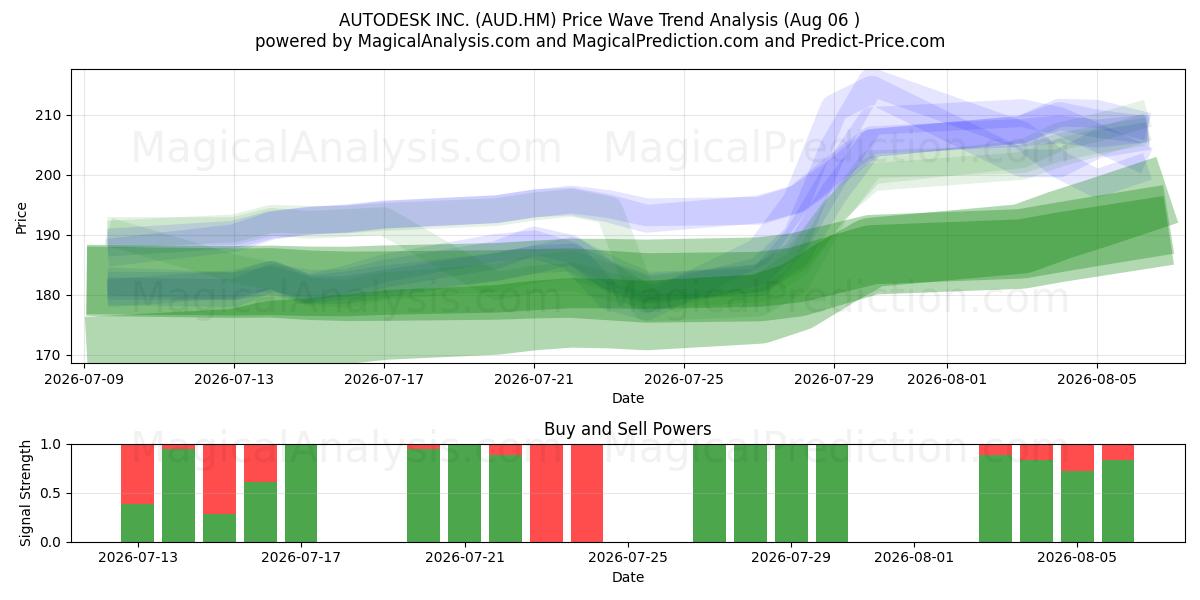  AUTODESK INC. (AUD.HM) Support and Resistance area (05 Aug) 