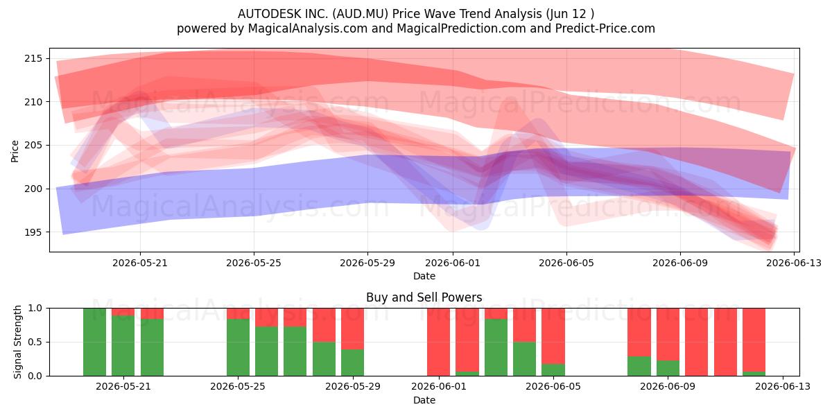  AUTODESK INC. (AUD.MU) Support and Resistance area (28 May) 