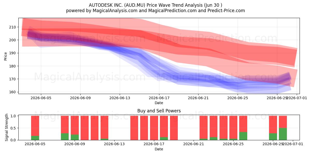  AUTODESK INC. (AUD.MU) Support and Resistance area (29 Jun) 