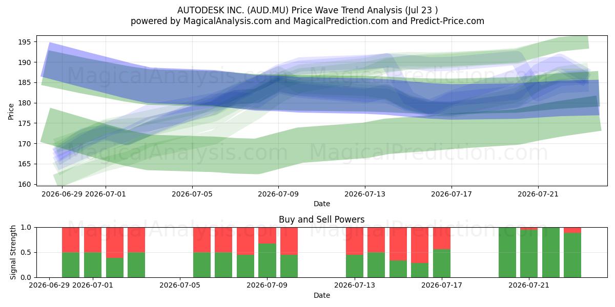  AUTODESK INC. (AUD.MU) Support and Resistance area (22 Jul) 