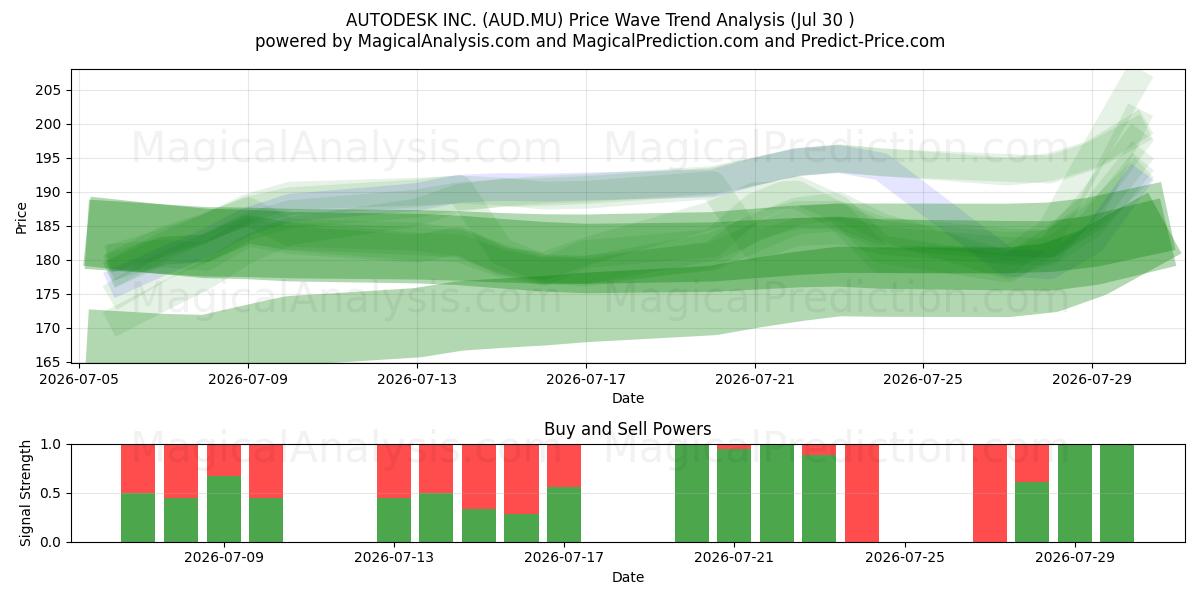 AUTODESK INC. (AUD.MU) Support and Resistance area (29 Jul) 