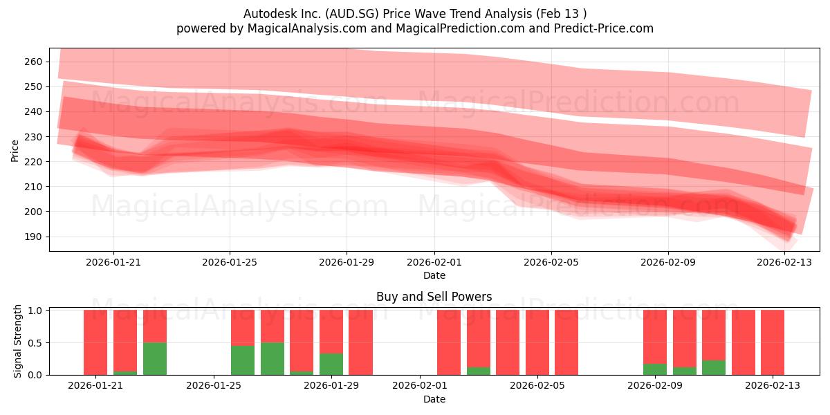  Autodesk Inc. (AUD.SG) Support and Resistance area (12 Feb) 