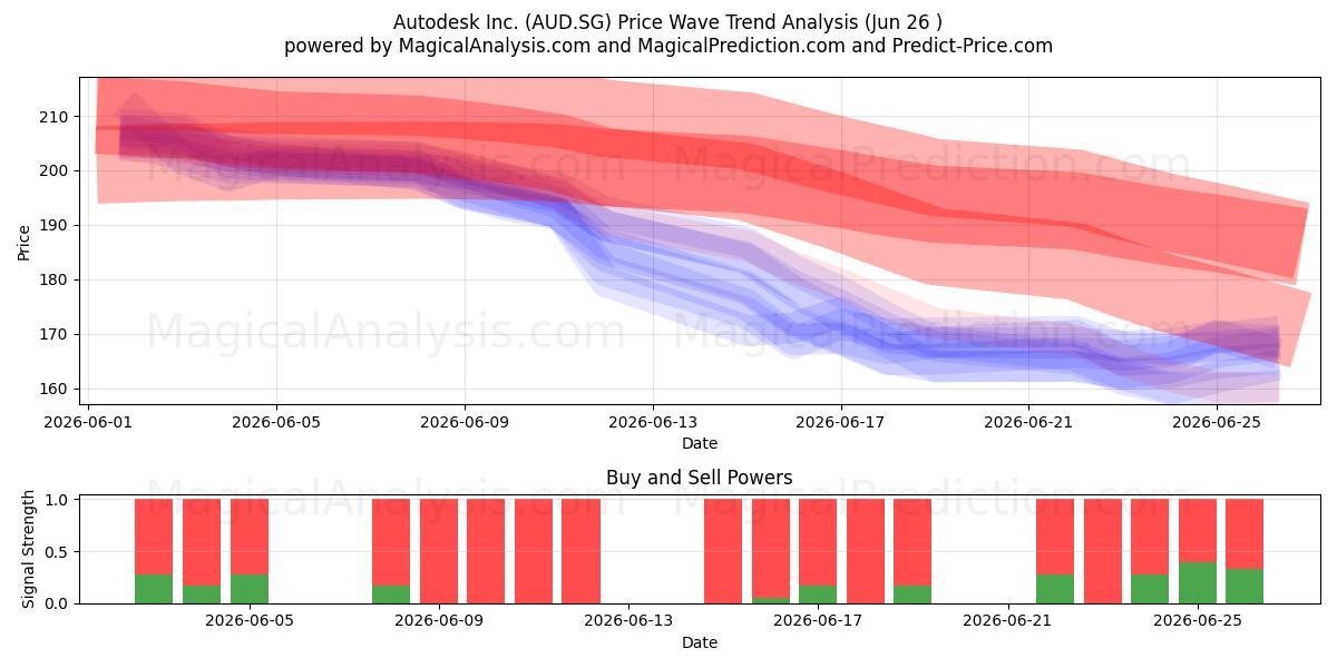  Autodesk Inc. (AUD.SG) Support and Resistance area (25 Jun) 
