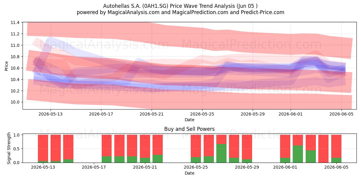  Autohellas S.A. (0AH1.SG) Support and Resistance area (04 Jun) 