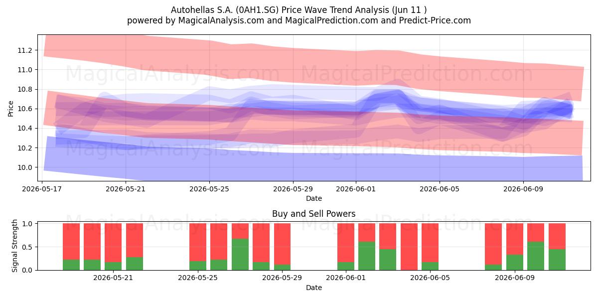  Autohellas S.A. (0AH1.SG) Support and Resistance area (09 Jun) 
