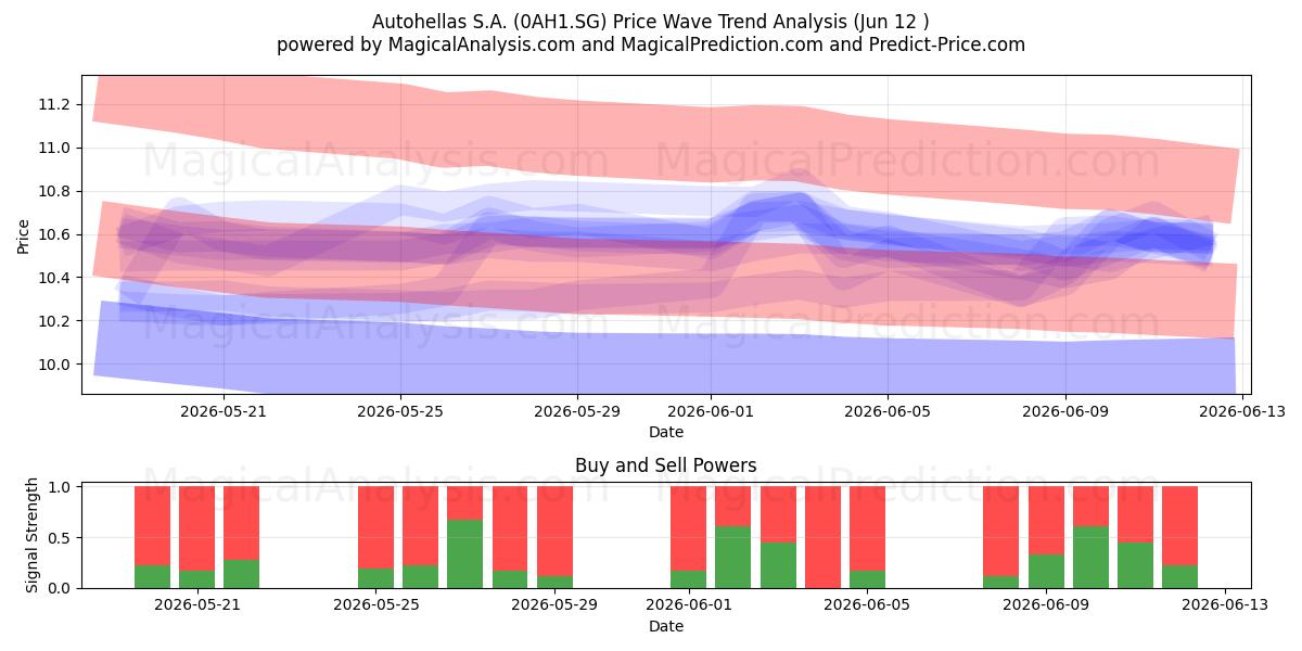 Autohellas S.A. (0AH1.SG) Support and Resistance area (11 Jun) 