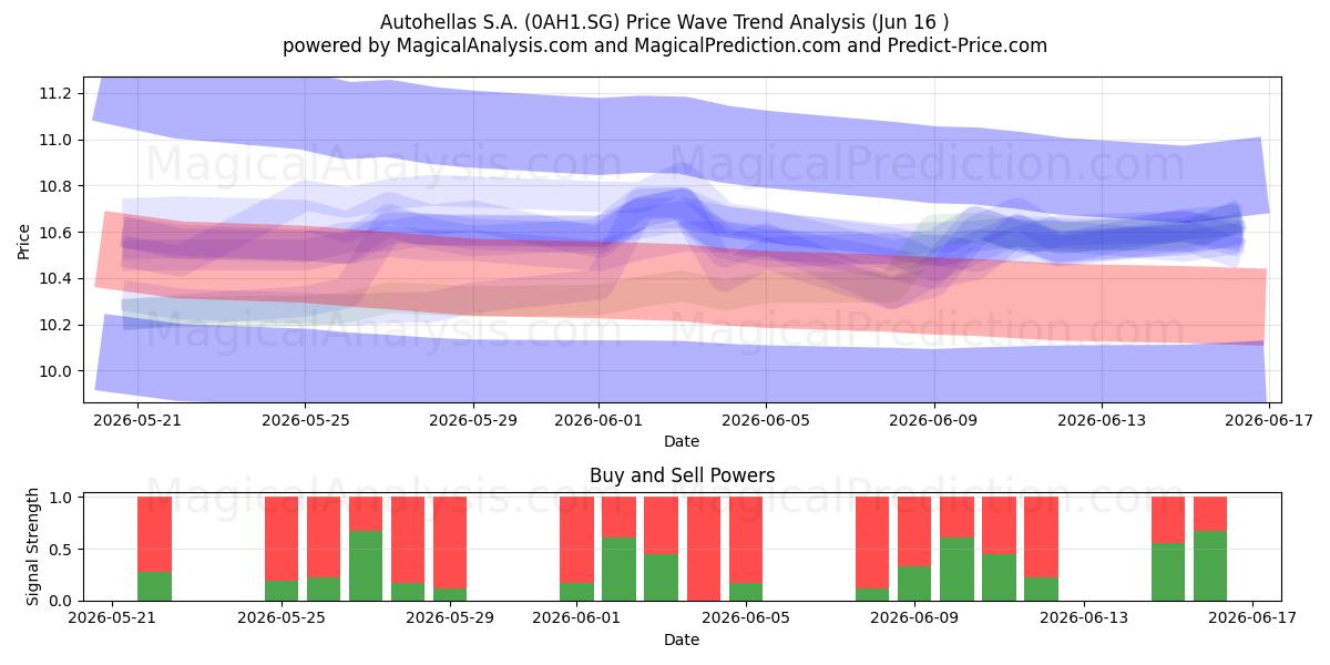  Autohellas S.A. (0AH1.SG) Support and Resistance area (15 Jun) 