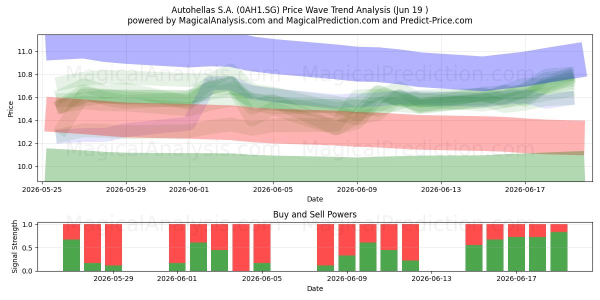 Autohellas S.A. (0AH1.SG) Support and Resistance area (18 Jun) 