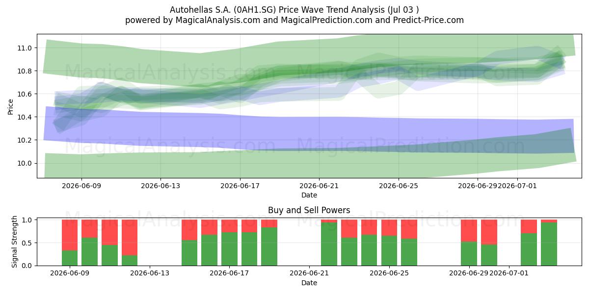  Autohellas S.A. (0AH1.SG) Support and Resistance area (02 Jul) 