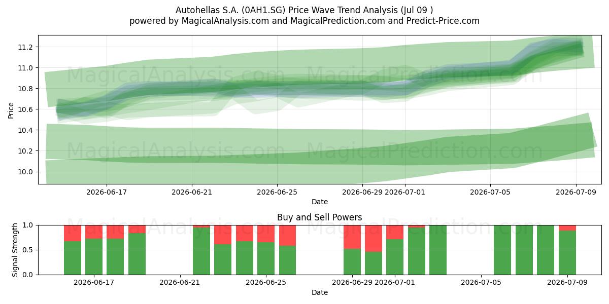  Autohellas S.A. (0AH1.SG) Support and Resistance area (08 Jul) 
