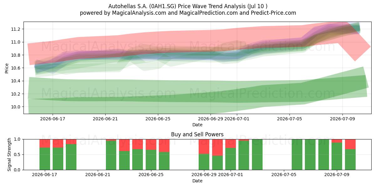  Autohellas S.A. (0AH1.SG) Support and Resistance area (09 Jul) 