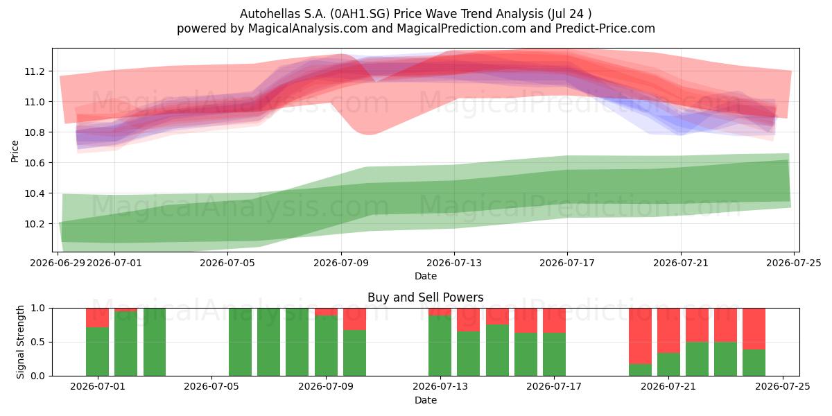  Autohellas S.A. (0AH1.SG) Support and Resistance area (23 Jul) 
