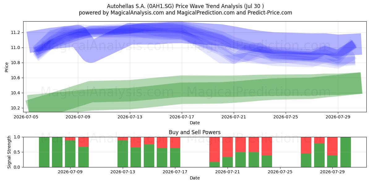  Autohellas S.A. (0AH1.SG) Support and Resistance area (29 Jul) 