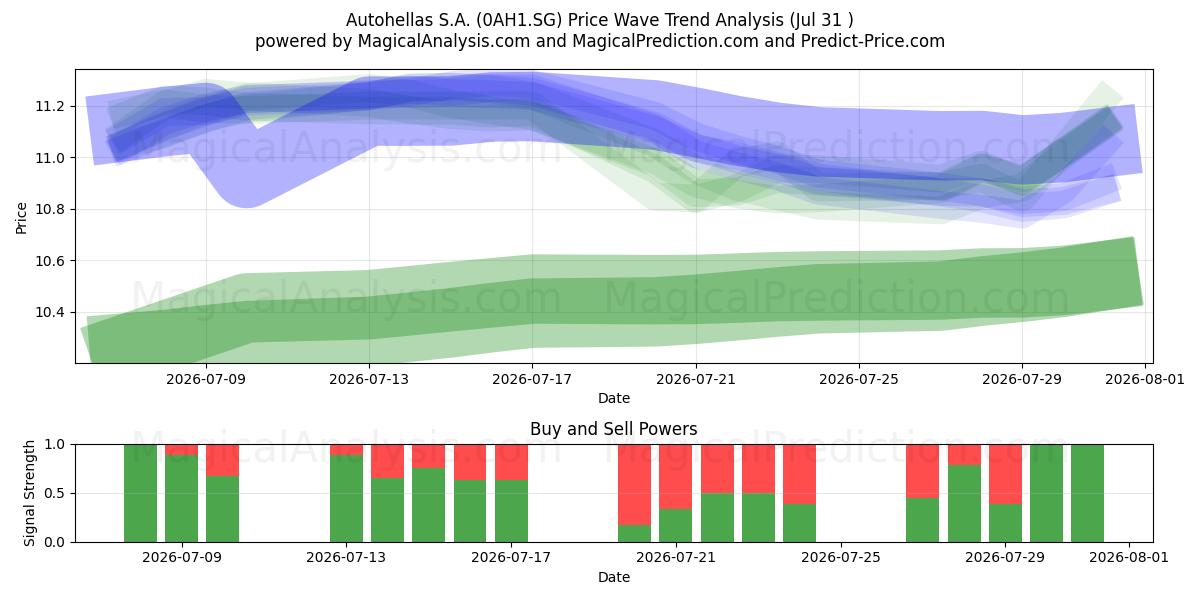  Autohellas S.A. (0AH1.SG) Support and Resistance area (30 Jul) 