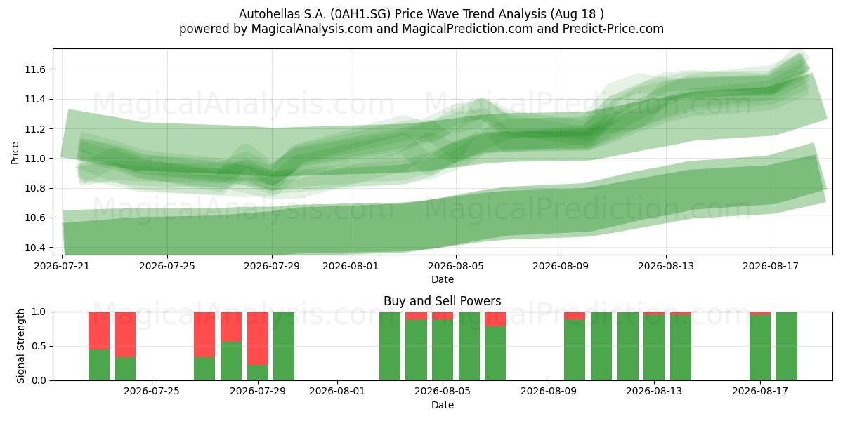  Autohellas S.A. (0AH1.SG) Support and Resistance area (17 Aug) 
