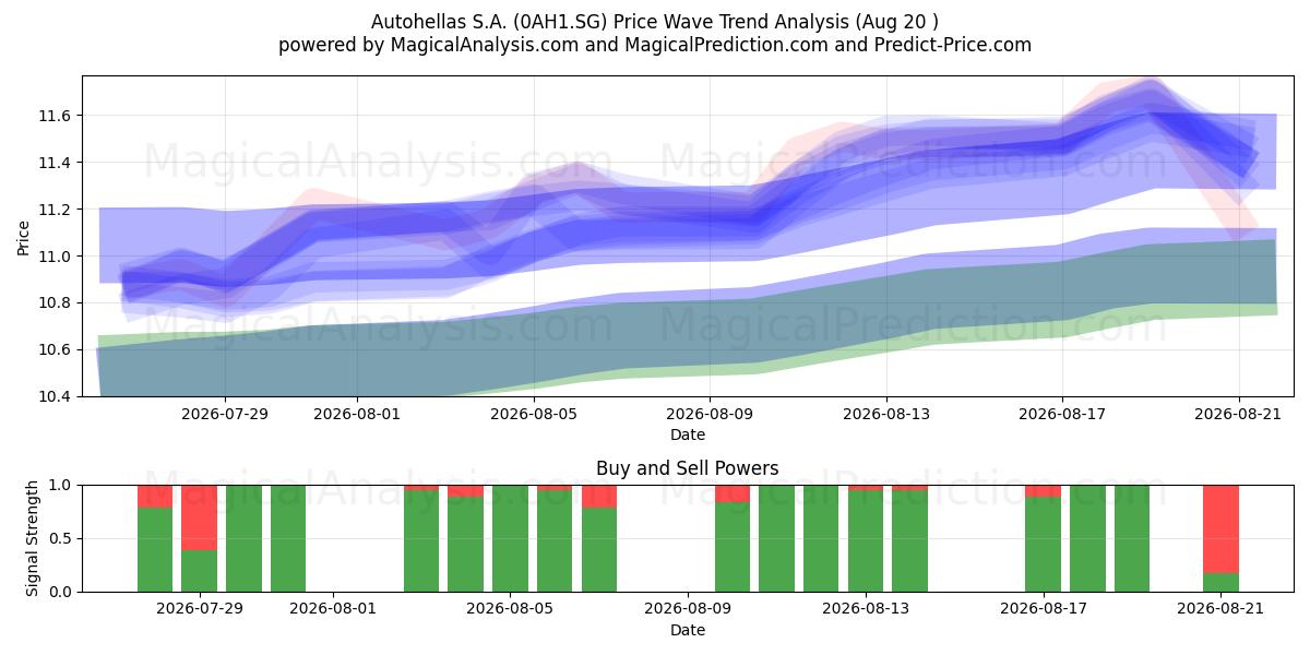 Autohellas S.A. (0AH1.SG) Support and Resistance area (18 Aug) 