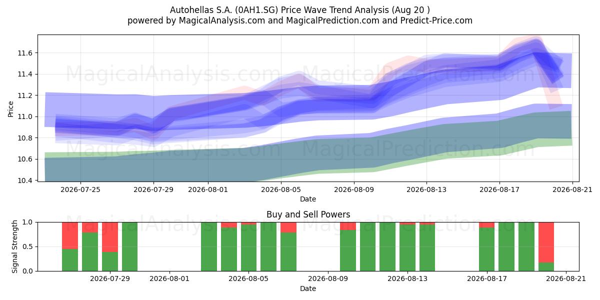  Autohellas S.A. (0AH1.SG) Support and Resistance area (19 Aug) 