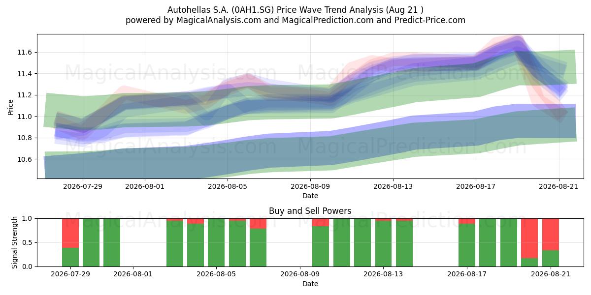  Autohellas S.A. (0AH1.SG) Support and Resistance area (20 Aug) 