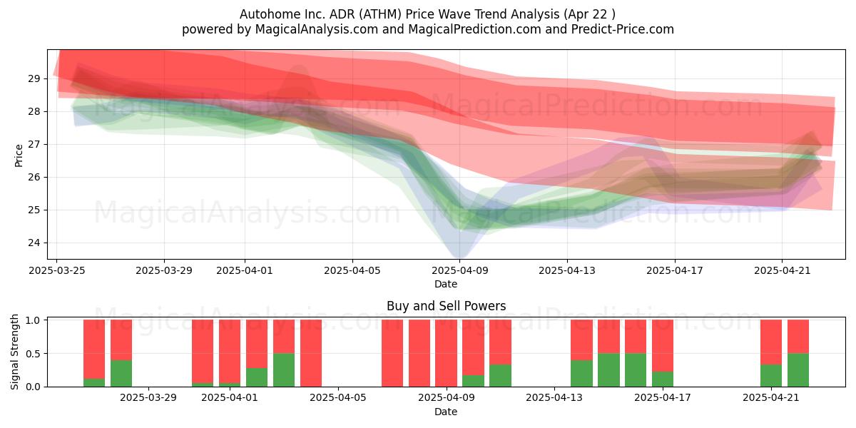  Autohome Inc. ADR (ATHM) Support and Resistance area (22 Apr) 