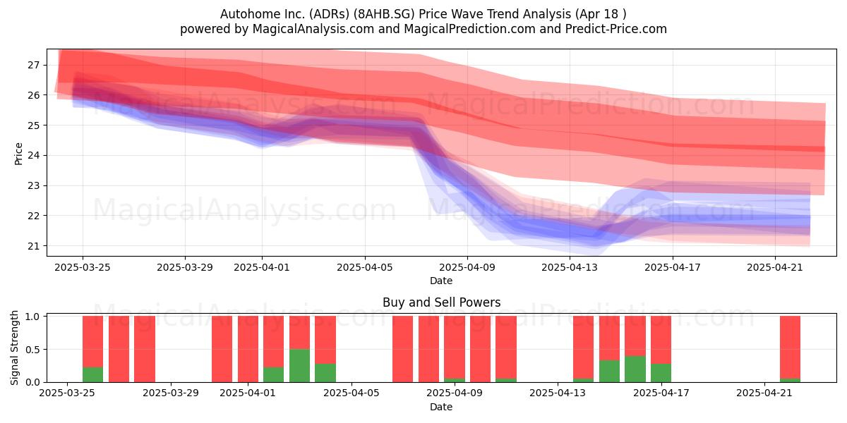  Autohome Inc. (ADRs) (8AHB.SG) Support and Resistance area (18 Apr) 