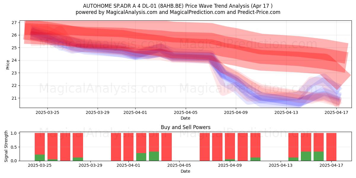  AUTOHOME SP.ADR A 4 DL-01 (8AHB.BE) Support and Resistance area (17 Apr) 