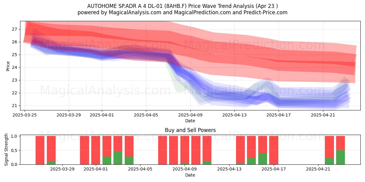  AUTOHOME SP.ADR A 4 DL-01 (8AHB.F) Support and Resistance area (23 Apr) 