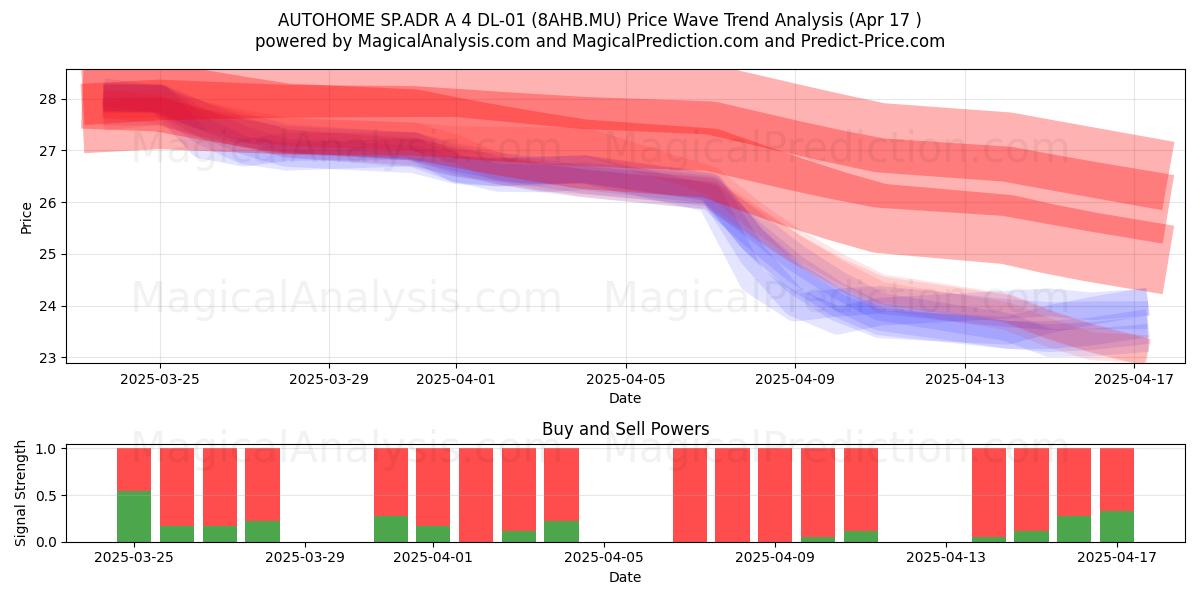  AUTOHOME SP.ADR A 4 DL-01 (8AHB.MU) Support and Resistance area (17 Apr) 
