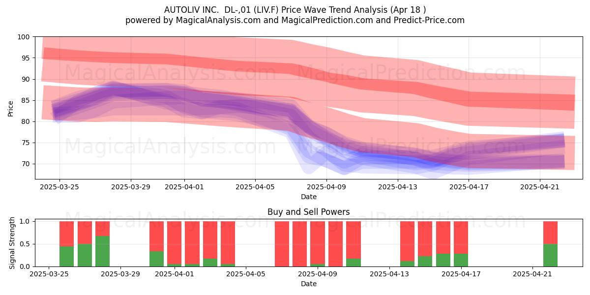  AUTOLIV INC.  DL-,01 (LIV.F) Support and Resistance area (18 Apr) 