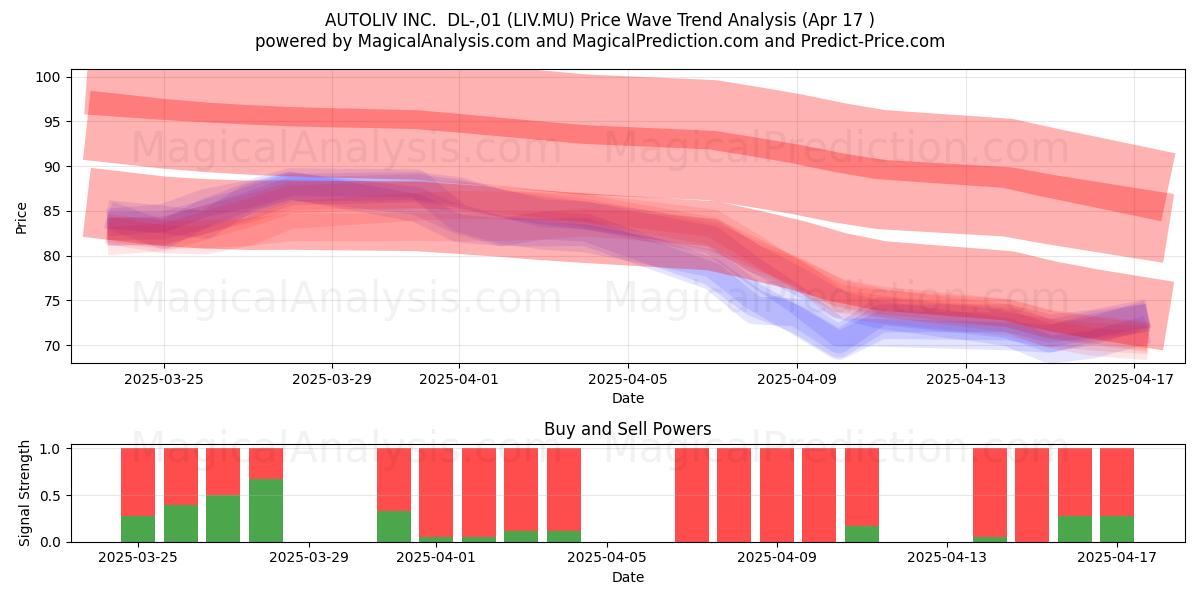  AUTOLIV INC.  DL-,01 (LIV.MU) Support and Resistance area (17 Apr) 