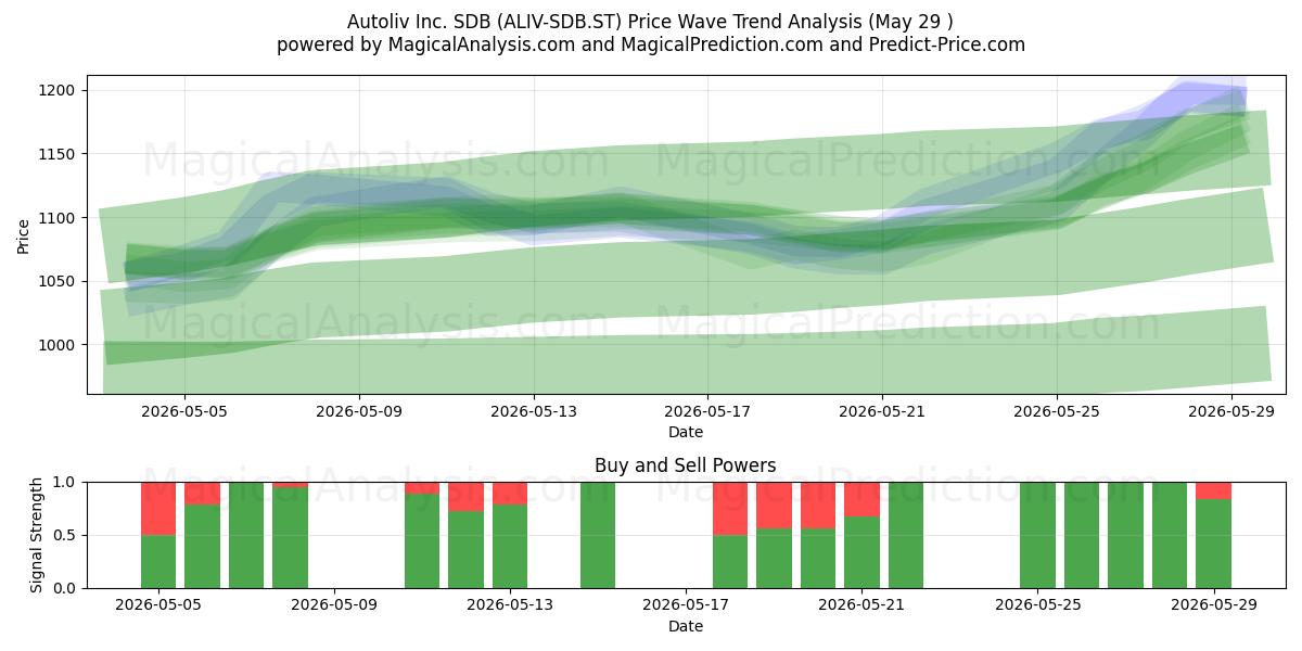  Autoliv Inc. SDB (ALIV-SDB.ST) Support and Resistance area (28 May) 