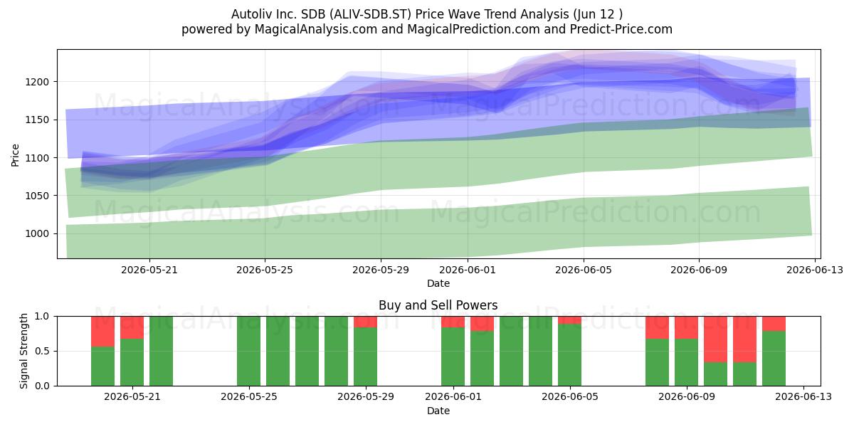  Autoliv Inc. SDB (ALIV-SDB.ST) Support and Resistance area (11 Jun) 