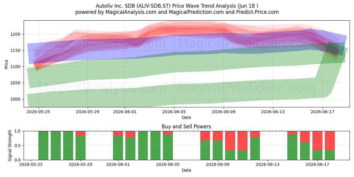  Autoliv Inc. SDB (ALIV-SDB.ST) Support and Resistance area (17 Jun) 