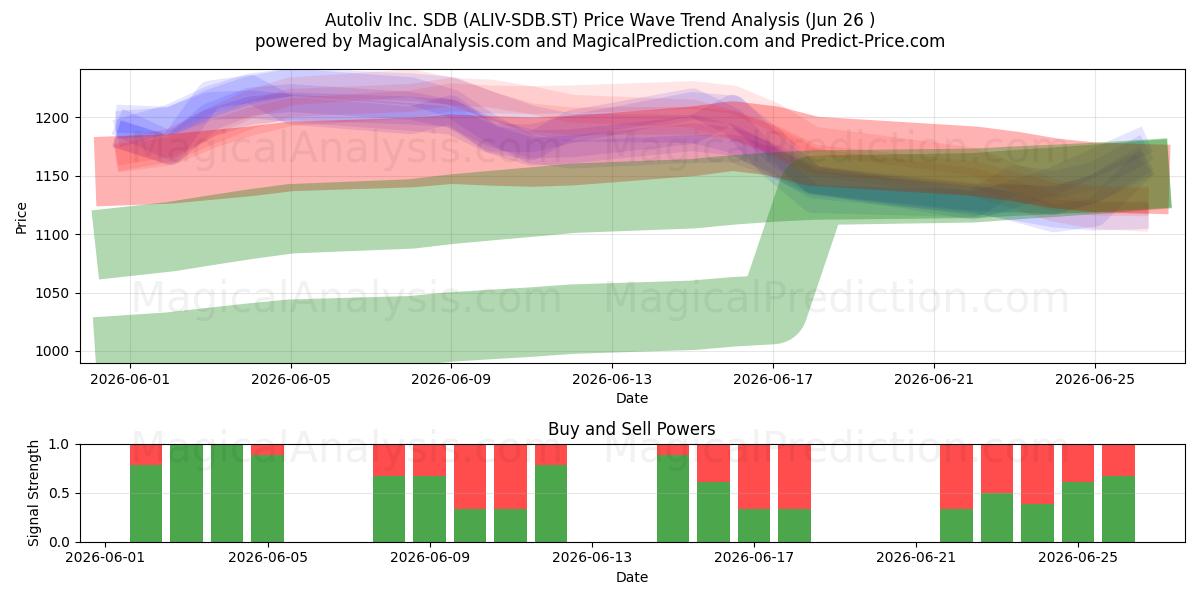  Autoliv Inc. SDB (ALIV-SDB.ST) Support and Resistance area (25 Jun) 