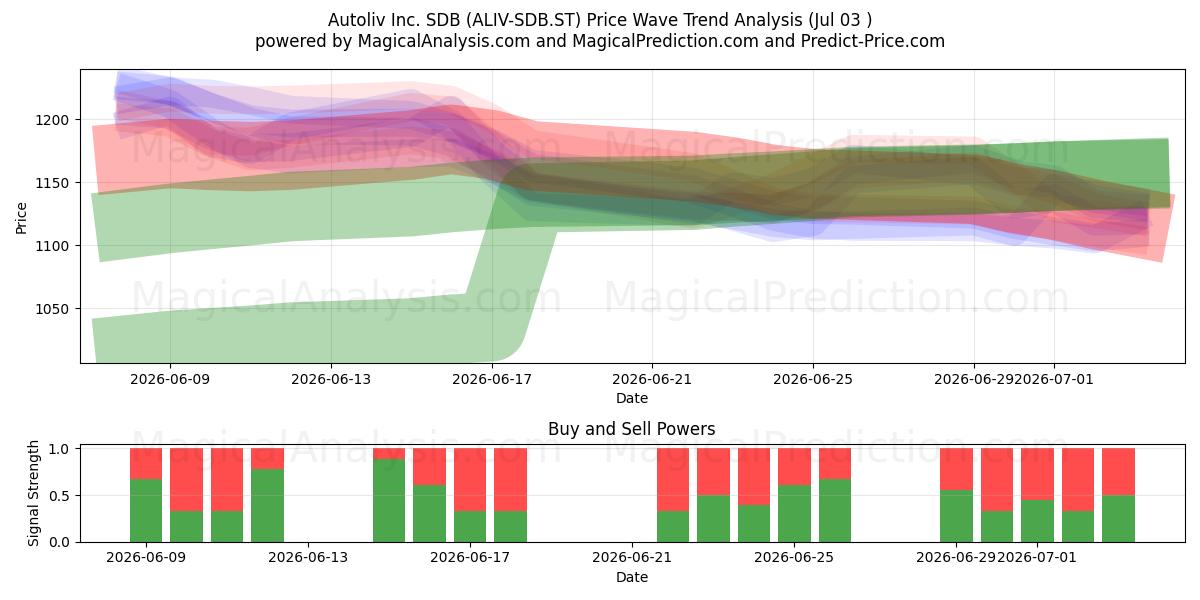  Autoliv Inc. SDB (ALIV-SDB.ST) Support and Resistance area (02 Jul) 