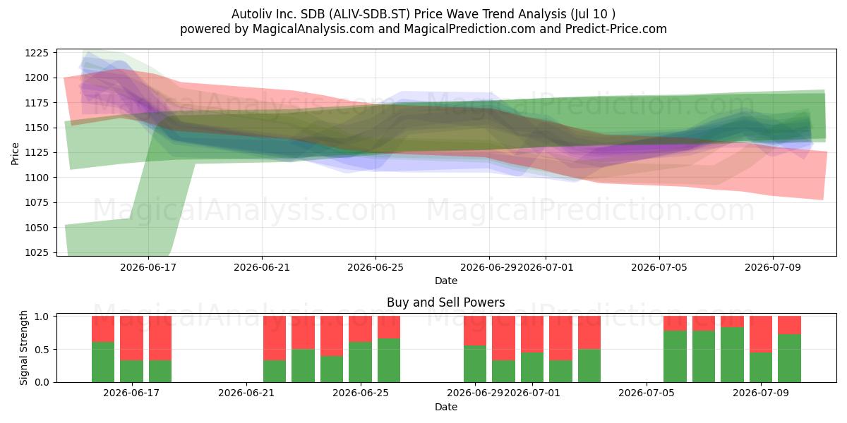  Autoliv Inc. SDB (ALIV-SDB.ST) Support and Resistance area (09 Jul) 