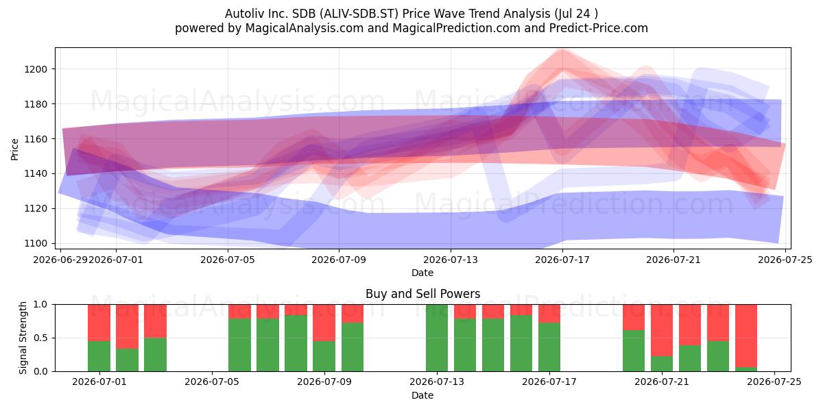  Autoliv Inc. SDB (ALIV-SDB.ST) Support and Resistance area (23 Jul) 