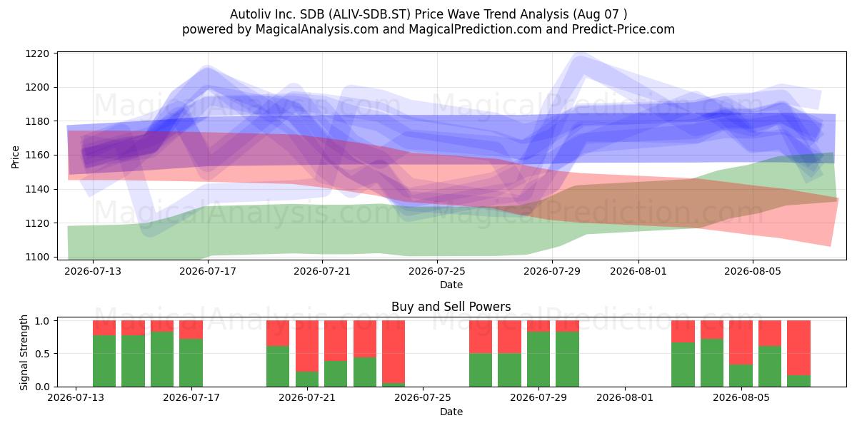  Autoliv Inc. SDB (ALIV-SDB.ST) Support and Resistance area (06 Aug) 