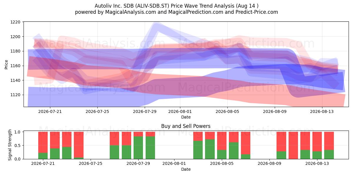  Autoliv Inc. SDB (ALIV-SDB.ST) Support and Resistance area (13 Aug) 