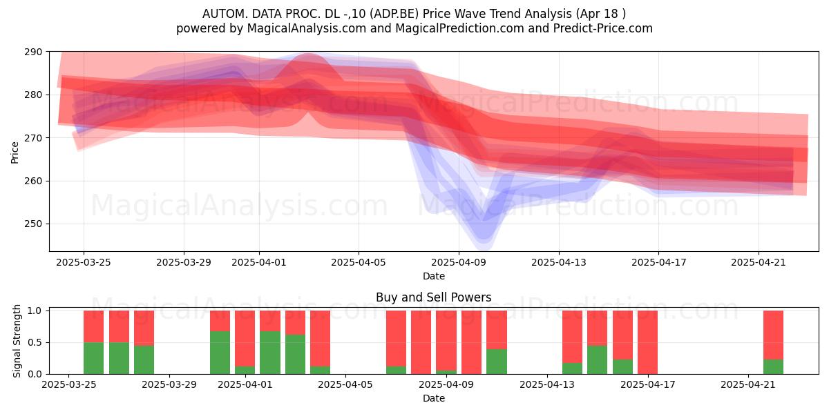  AUTOM. DATA PROC. DL -,10 (ADP.BE) Support and Resistance area (18 Apr) 